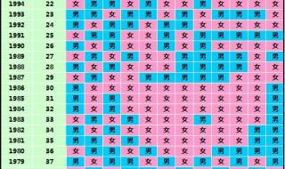 看出生年月知道怀男怀女准吗 生男生女月份表